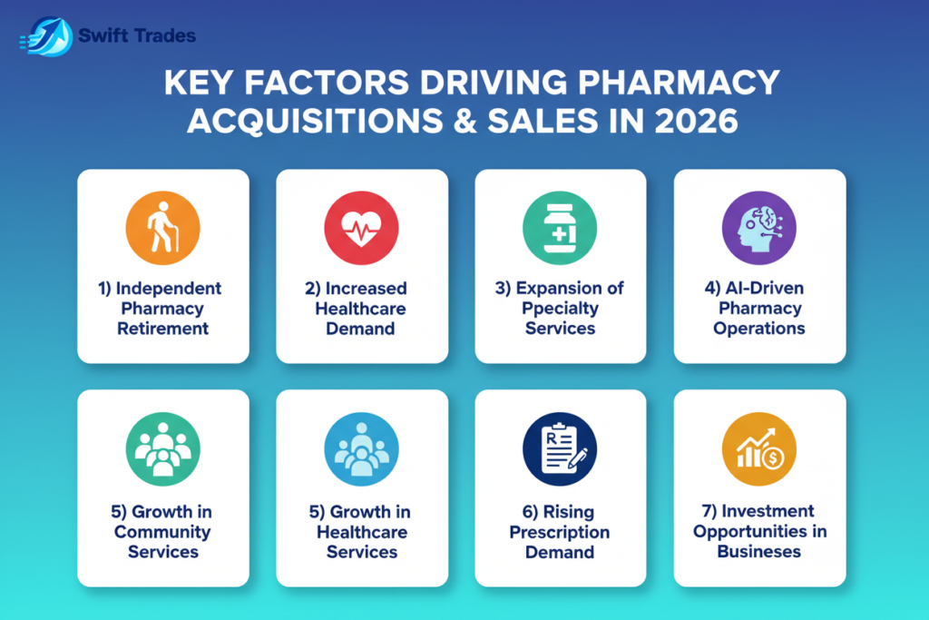 Several factors are driving pharmacy acquisitions and sales: